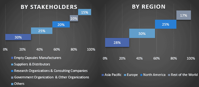 Empty Capsules Market