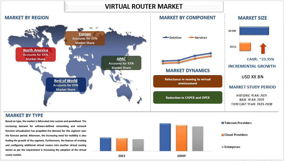 Virtual Router Market