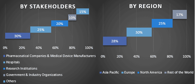 Blood Warmer Devices Market