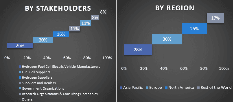 Hydrogen Fuel Cell Electric Vehicle Market