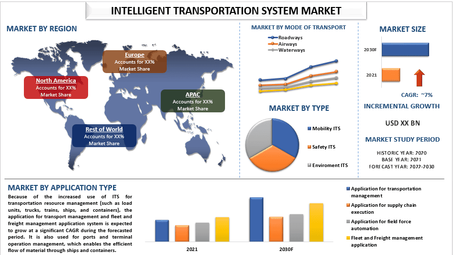 Intelligent Transportation System Market