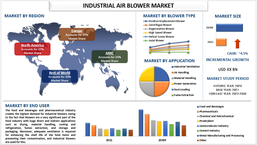 Industrial Air Blower Market