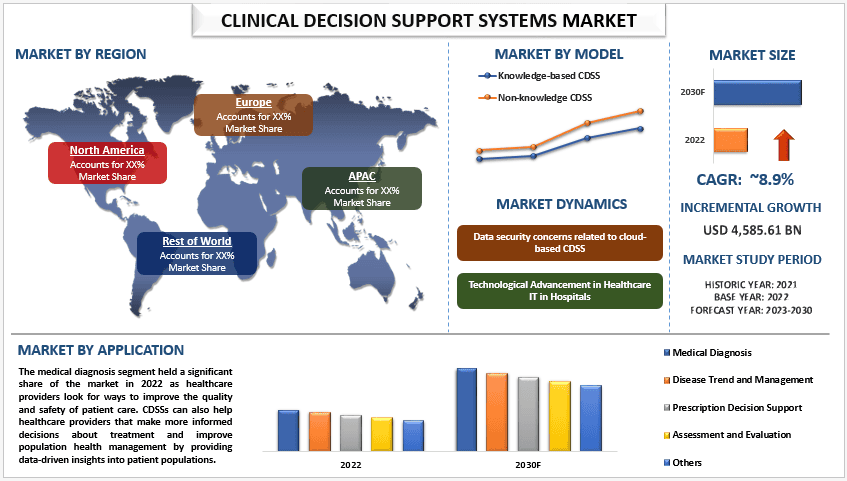 Clinical Decision Support Systems Market