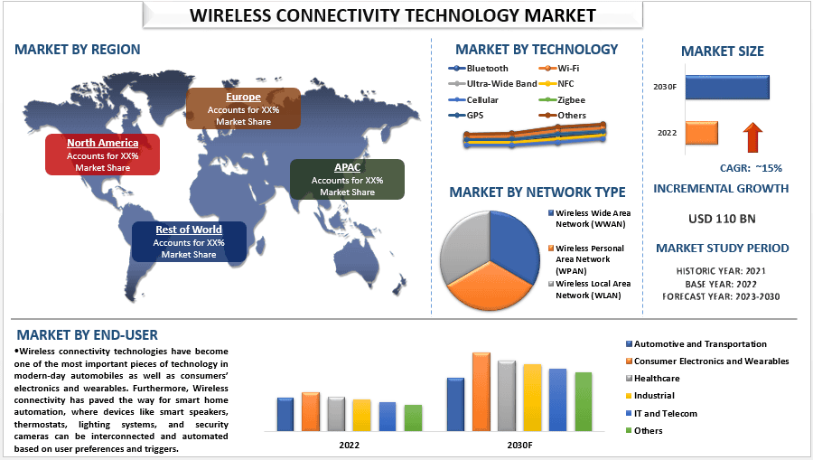 Wireless Connectivity Technology Market