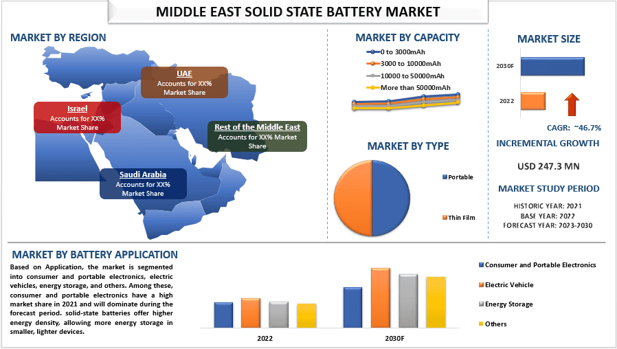 Middle East Solid-State Battery Market