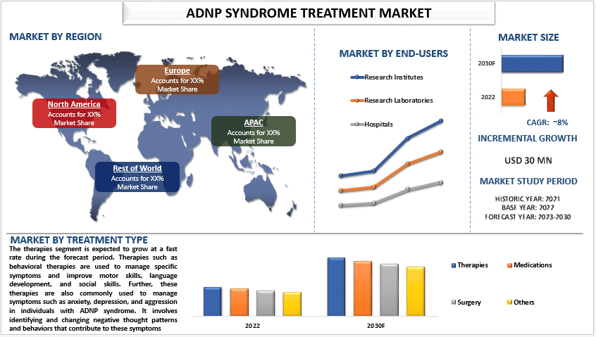 ADNP Syndrome Treatment Market