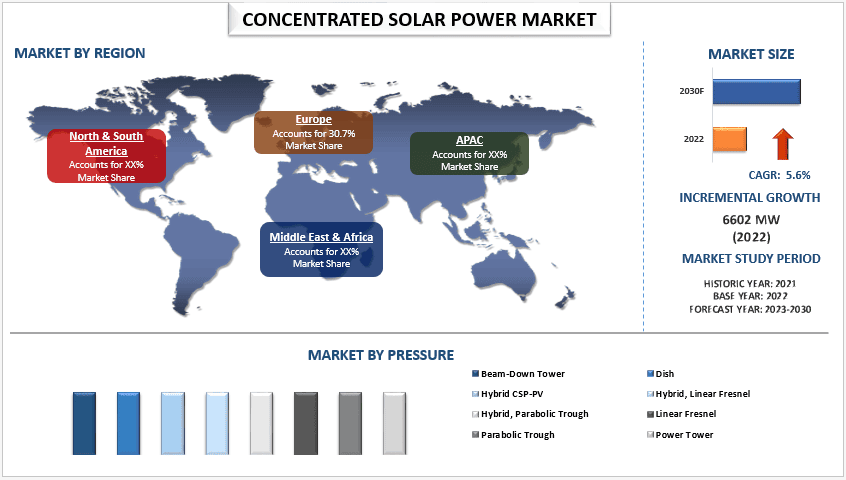 Concentrated Solar Power Market