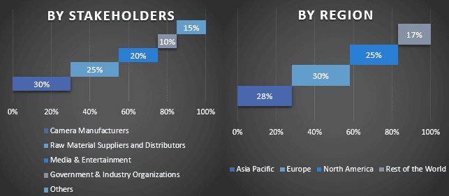 Action Camera Market