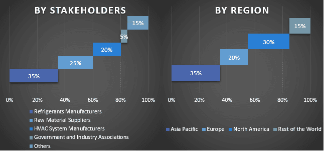 Refrigerant Market