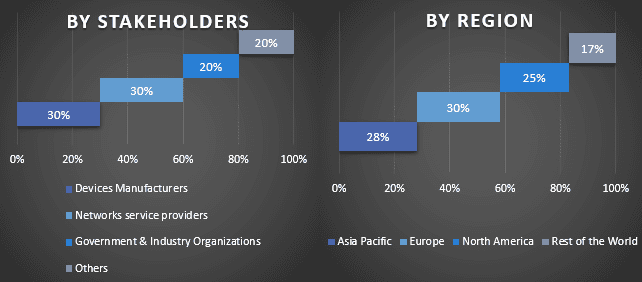 Network Devices Market