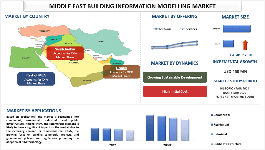 Middle East Building Information Modelling Market