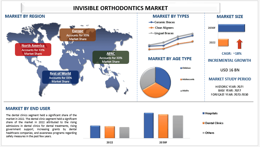 Invisible Orthodontics Market