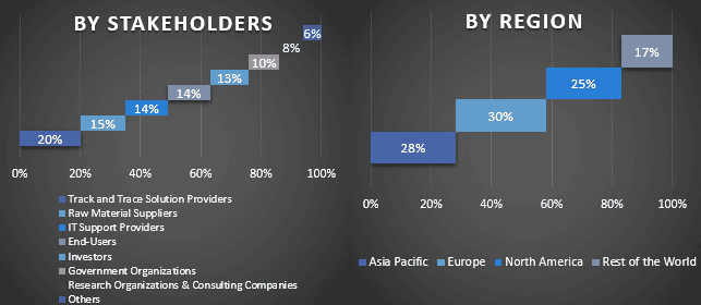 Track and Trace Solutions Market