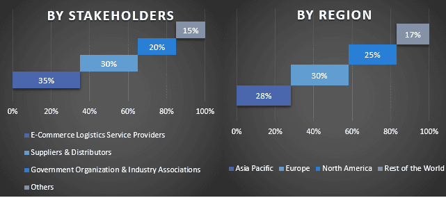 E-Commerce Logistics Market