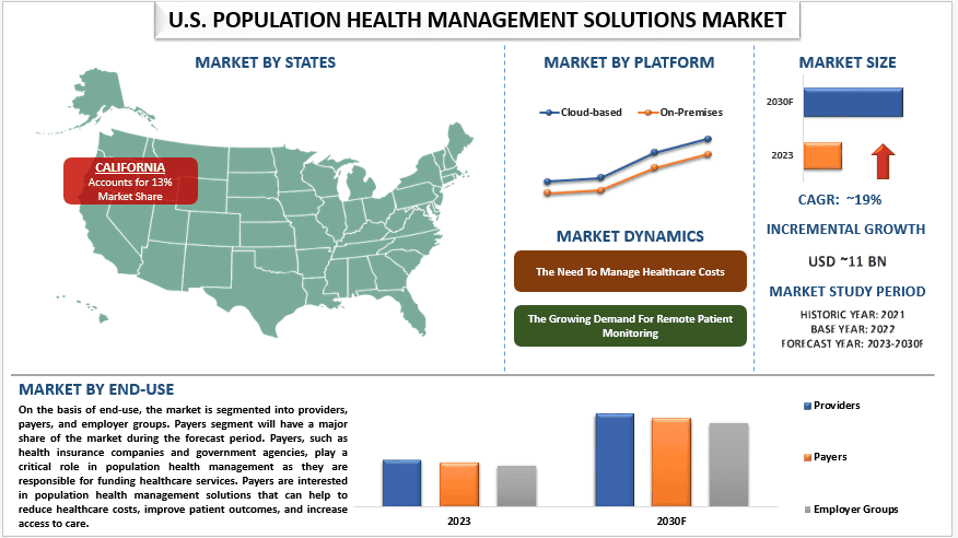 U.S. Population Health Management Solutions Market