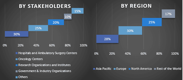 Urinary Tract Cancer Market