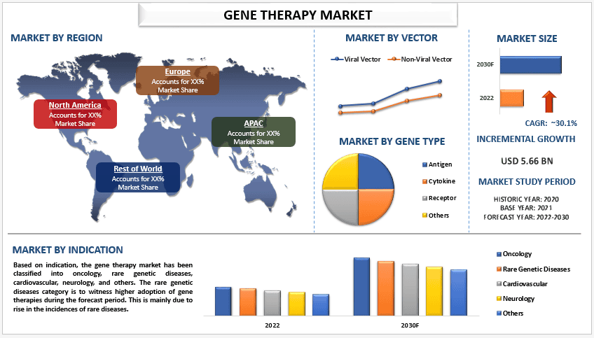 Gene Therapy Market