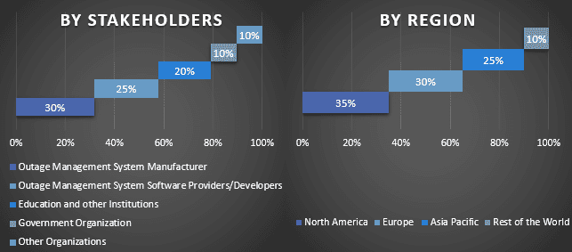 Outage management system Market