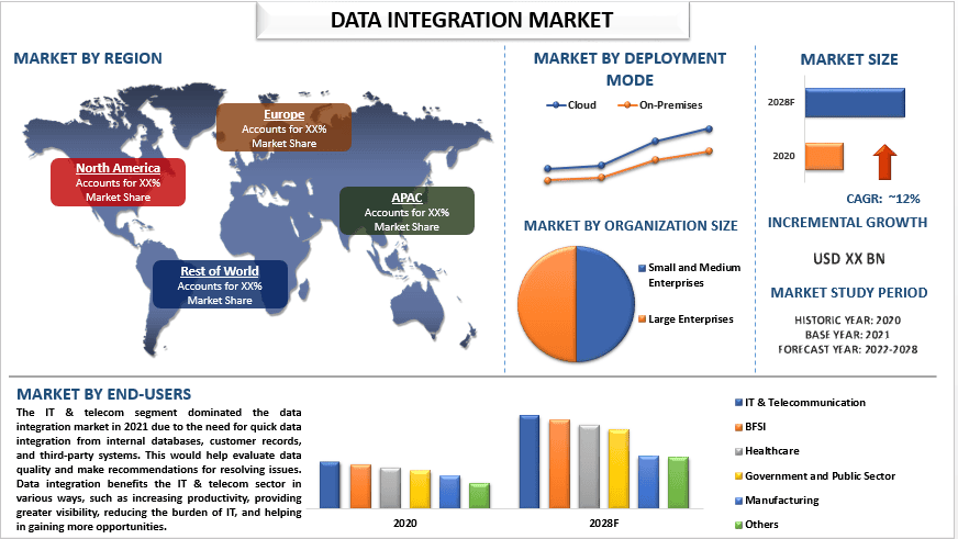 Data Integration Market