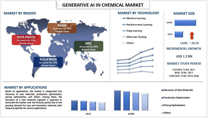 Generative AI in Chemical Market