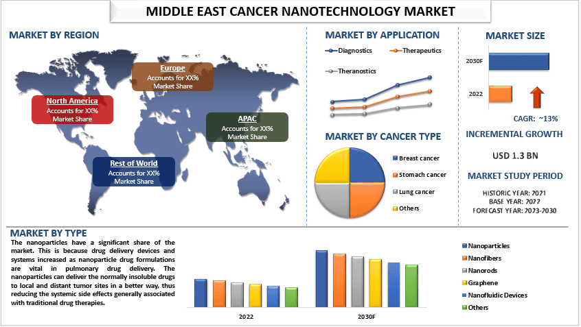 Middle East Cancer Nanotechnology Market