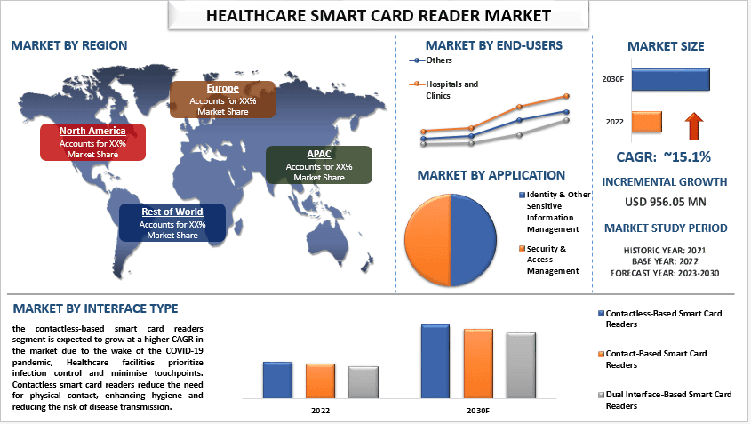 Healthcare Smart Card Reader Market