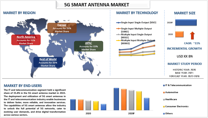 5G Smart Antenna Market