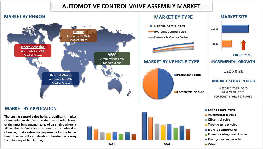 Automotive Control Valve Assembly Market