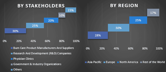 Burn Care Market