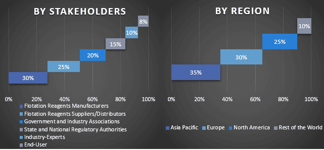 Flotation Reagent Market