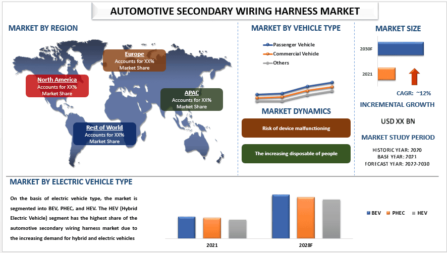 Automotive Secondary Wiring Harness Market