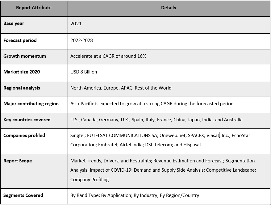 Satellite Internet Market