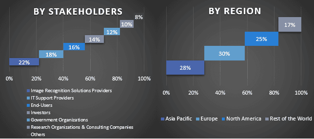 Image Recognition Market