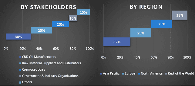 CBD Oil Market