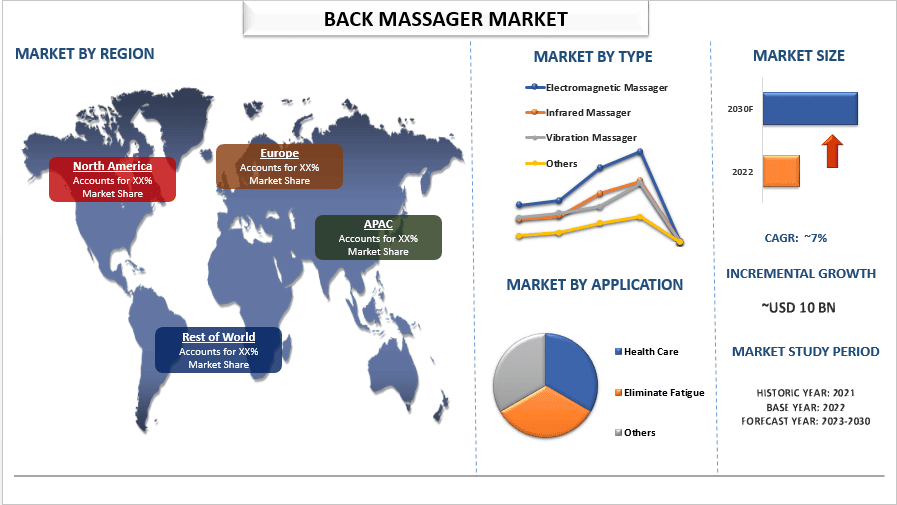 Back Massager Market: Current Analysis and Forecast (2023-2030)