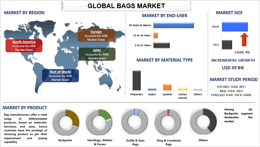 Bags Market