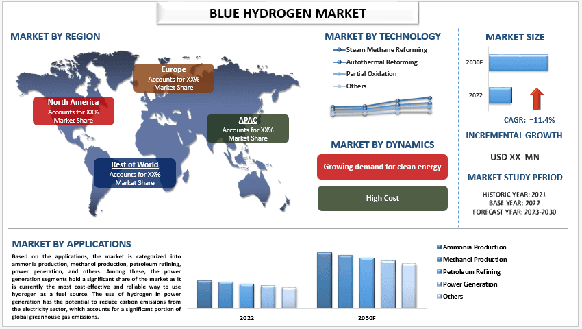 Blue Hydrogen Market