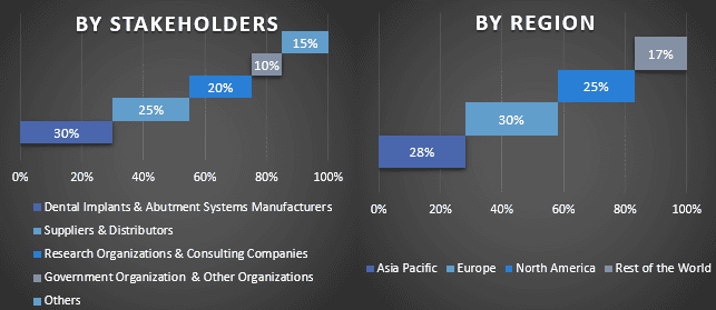 Dental Implant Abutment Systems Market