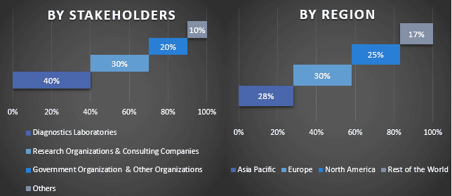 HIV Diagnostics Market