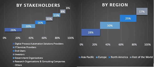 Digital Process Automation Market