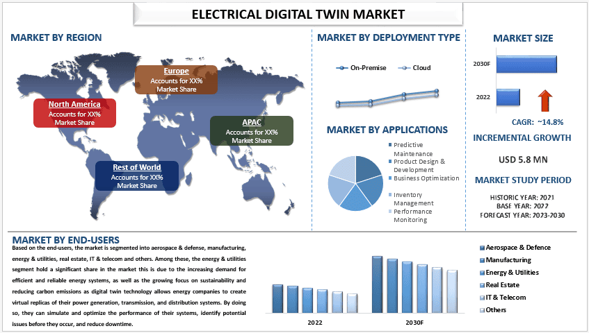 Electrical Digital Twin Market