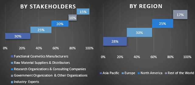 Functional Cosmetics Market