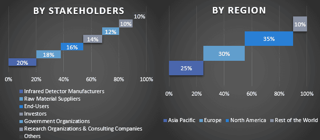 Infrared Detector Market