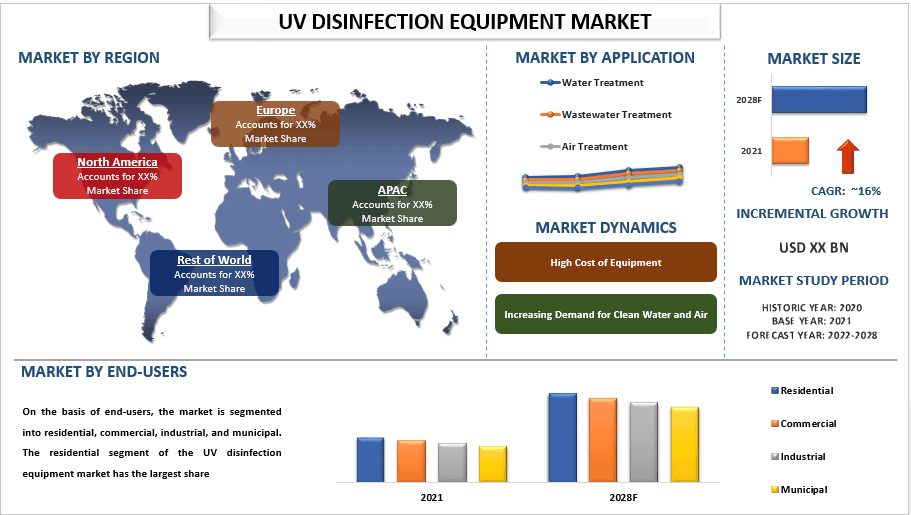 UV Disinfection Equipment Market