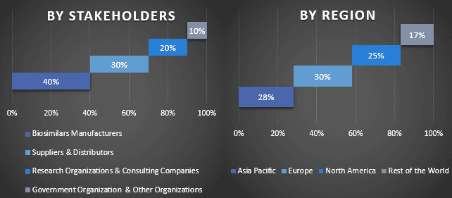 Biosimilars Market