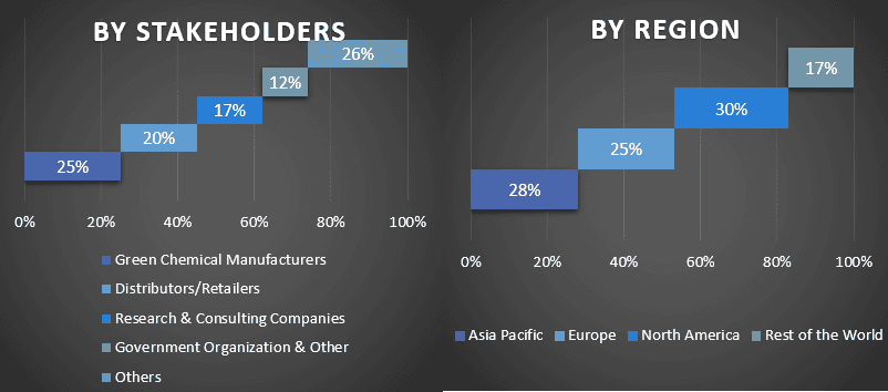 Green Chemical Market