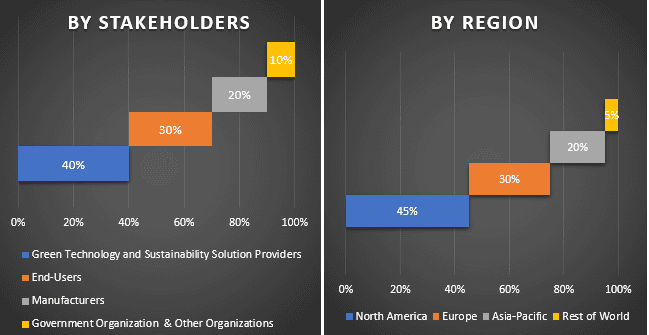 Green Technology and Sustainability Market