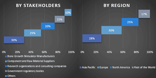 Bone Growth Stimulator Market 