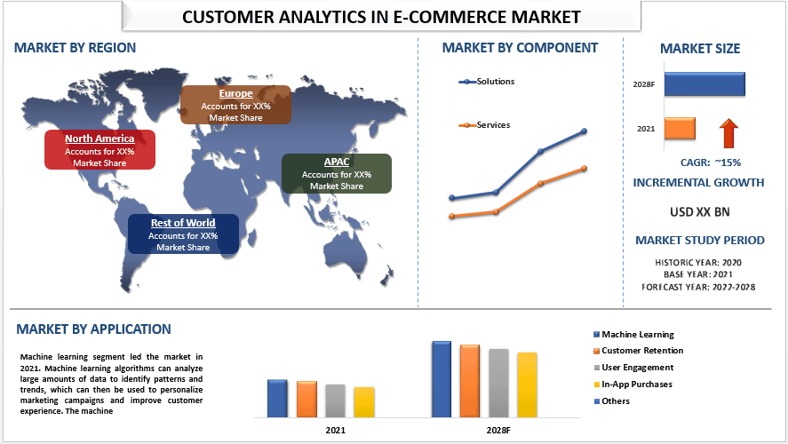 Customer Analytics in E-commerce Market