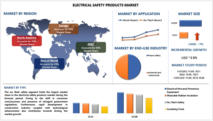 Electrical Safety Products Market